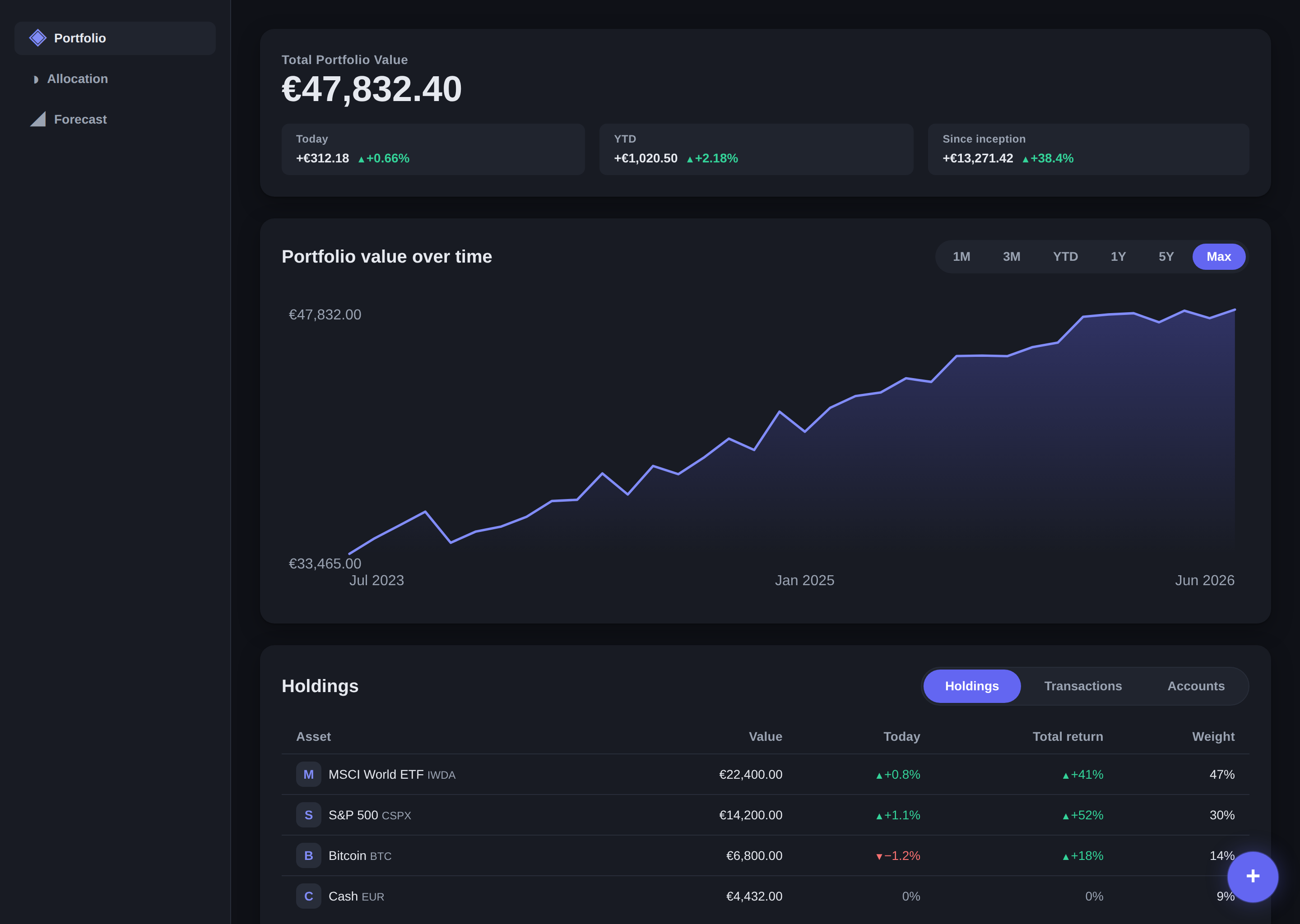 MarketChronos dashboard showing a €47,832.40 portfolio value, holdings and performance